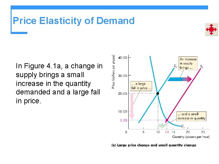 Price Elasticity of Demand In Figure 4. 1 a, a change in supply brings