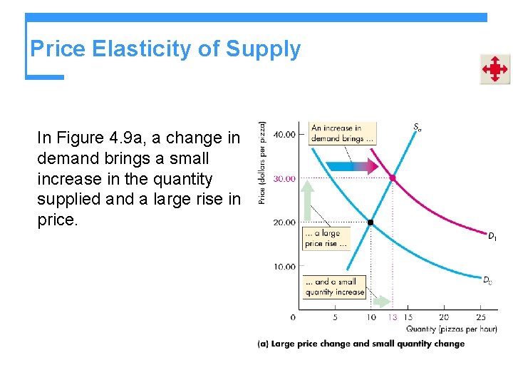 Price Elasticity of Supply In Figure 4. 9 a, a change in demand brings