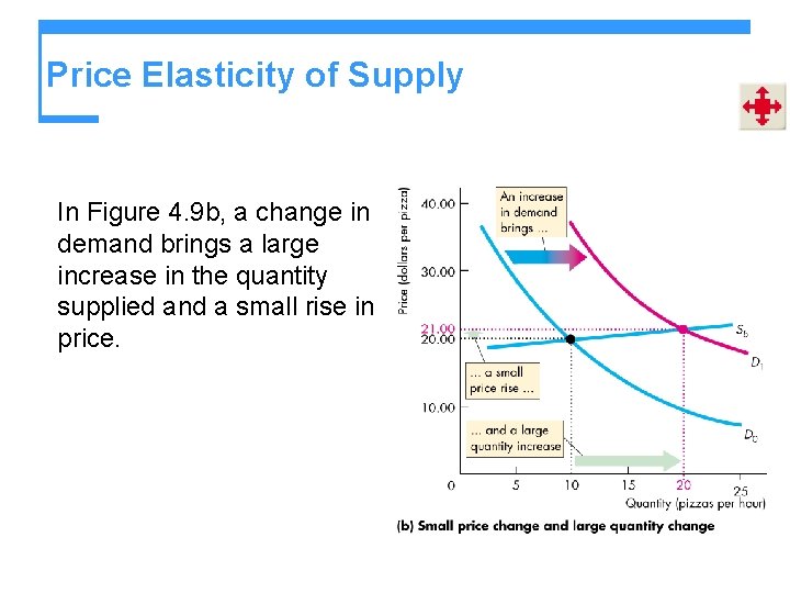 Price Elasticity of Supply In Figure 4. 9 b, a change in demand brings