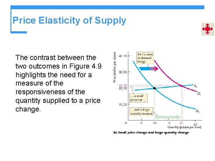 Price Elasticity of Supply The contrast between the two outcomes in Figure 4. 9