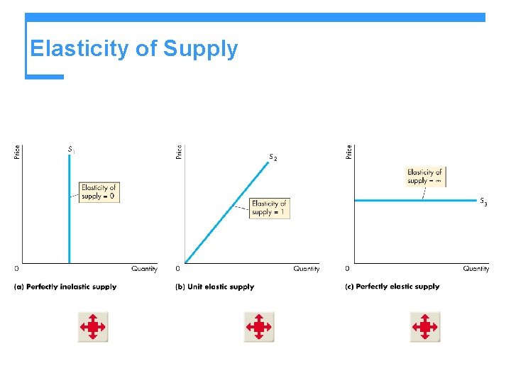 Elasticity of Supply 