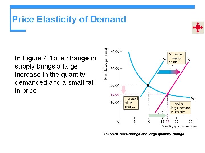 Price Elasticity of Demand In Figure 4. 1 b, a change in supply brings