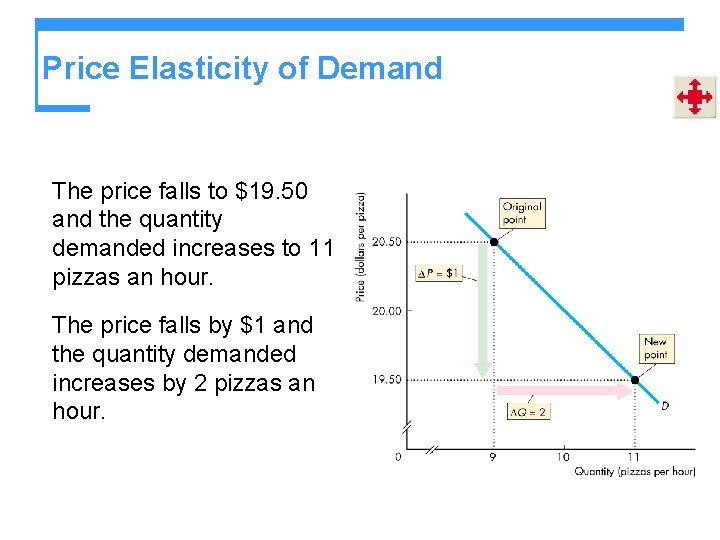 Price Elasticity of Demand The price falls to $19. 50 and the quantity demanded