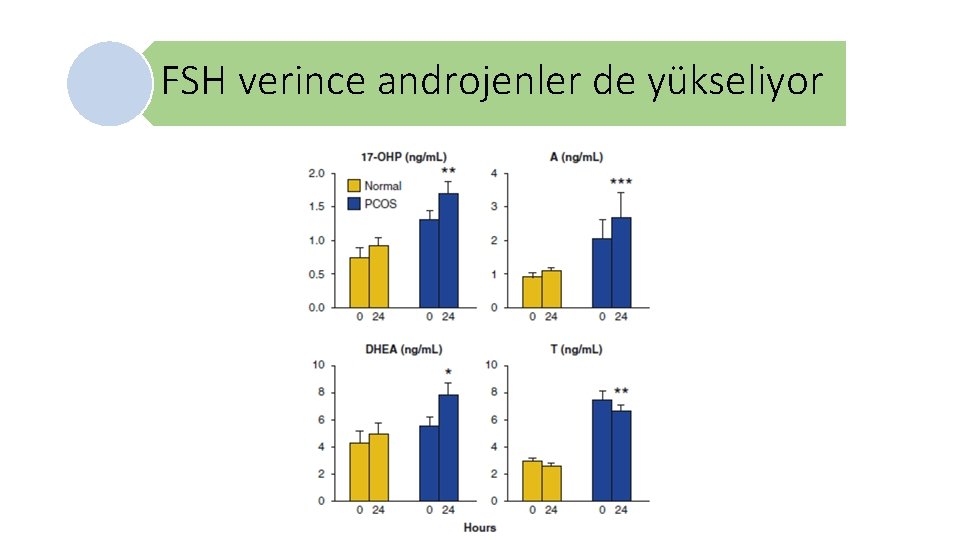 FSH verince androjenler de yükseliyor 