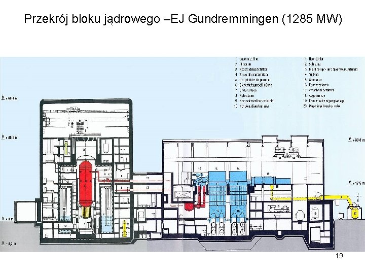 Przekrój bloku jądrowego –EJ Gundremmingen (1285 MW) 19 