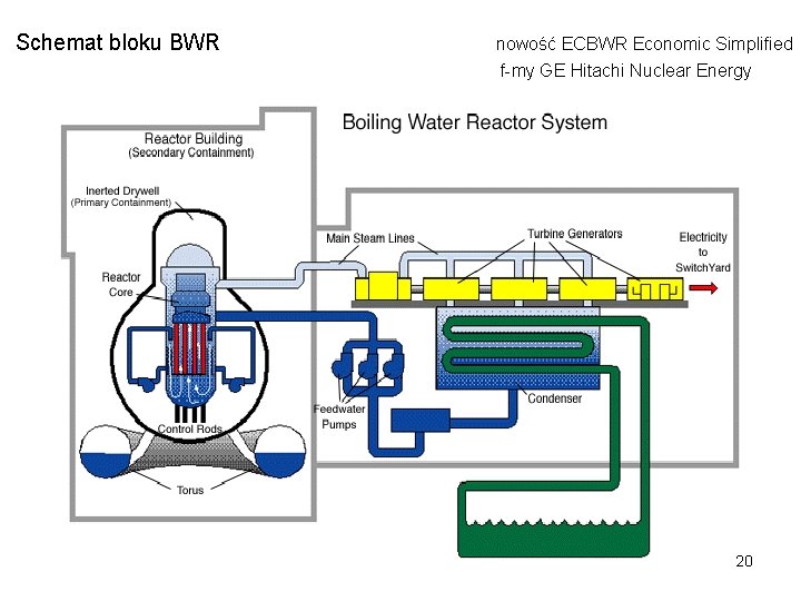 Schemat bloku BWR nowość ECBWR Economic Simplified f-my GE Hitachi Nuclear Energy 20 