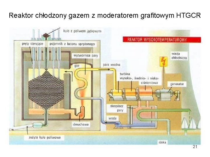 Reaktor chłodzony gazem z moderatorem grafitowym HTGCR 21 