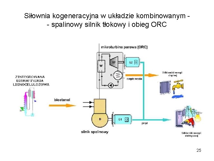 Siłownia kogeneracyjna w układzie kombinowanym - spalinowy silnik tłokowy i obieg ORC 25 