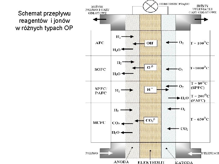 Schemat przepływu reagentów i jonów w różnych typach OP 32 