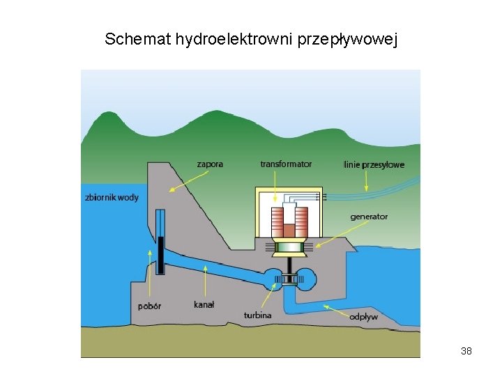 Schemat hydroelektrowni przepływowej 38 