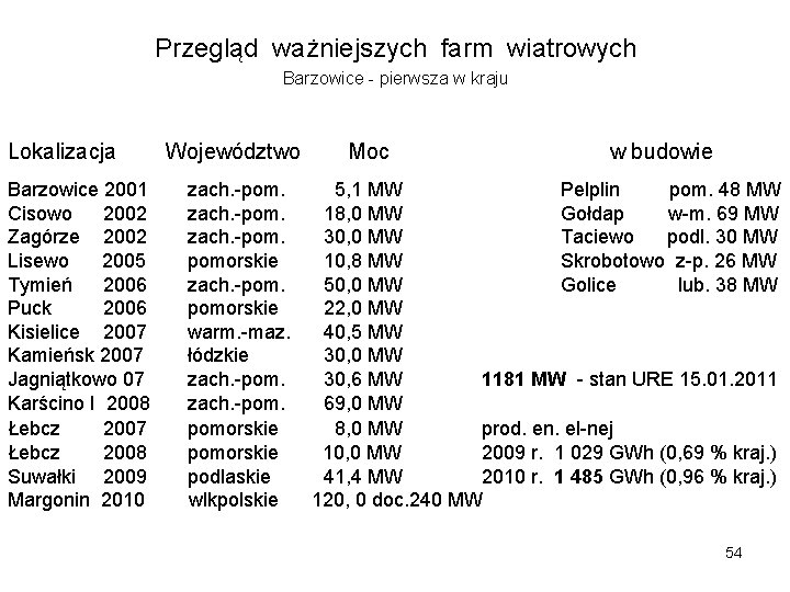 Przegląd ważniejszych farm wiatrowych Barzowice - pierwsza w kraju Lokalizacja Barzowice 2001 Cisowo 2002