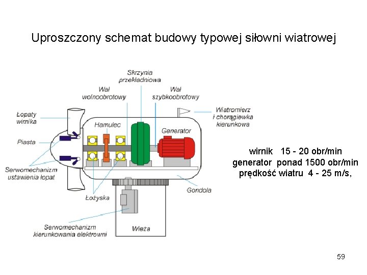 Uproszczony schemat budowy typowej siłowni wiatrowej wirnik 15 - 20 obr/min generator ponad 1500