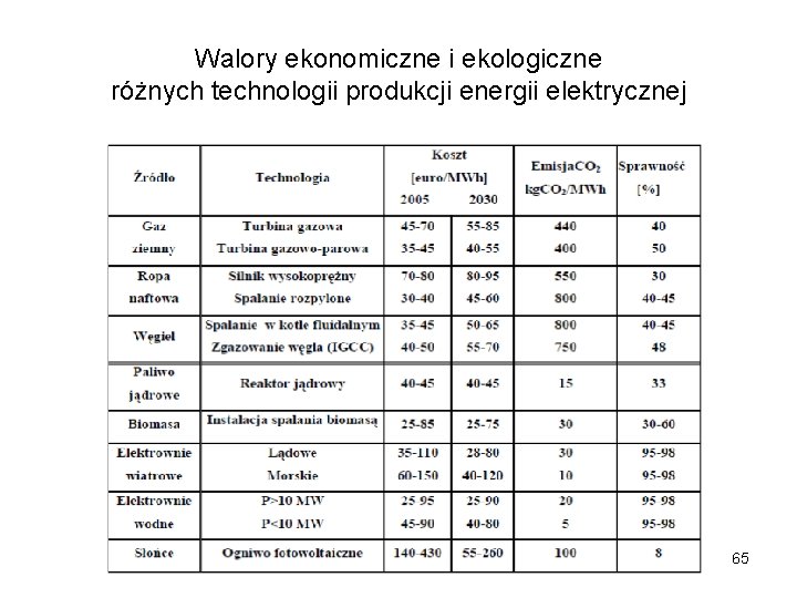 Walory ekonomiczne i ekologiczne różnych technologii produkcji energii elektrycznej 65 