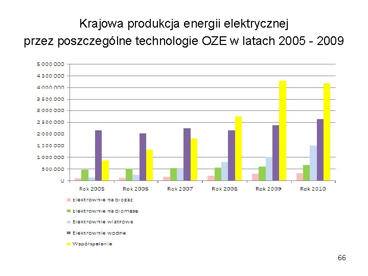 Krajowa produkcja energii elektrycznej przez poszczególne technologie OZE w latach 2005 - 2009 66