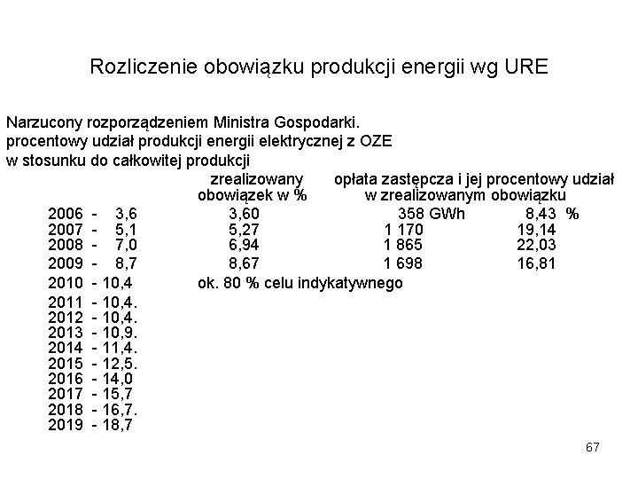 Rozliczenie obowiązku produkcji energii wg URE Narzucony rozporządzeniem Ministra Gospodarki. procentowy udział produkcji energii