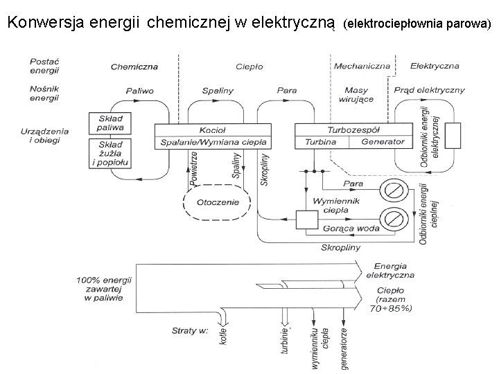 Konwersja energii chemicznej w elektryczną (elektrociepłownia parowa) 69 