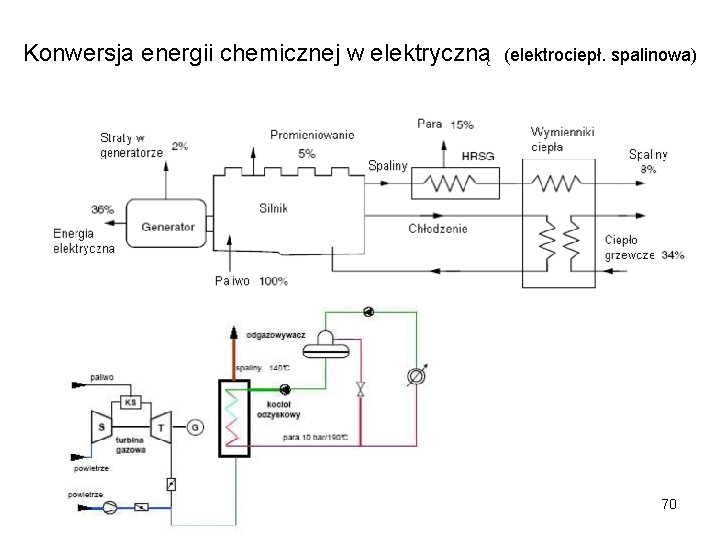 Konwersja energii chemicznej w elektryczną (elektrociepł. spalinowa) 70 