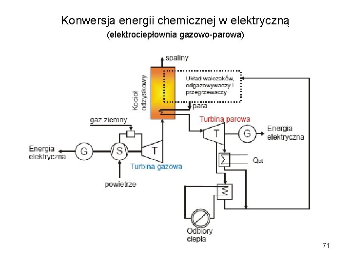 Konwersja energii chemicznej w elektryczną (elektrociepłownia gazowo-parowa) 71 