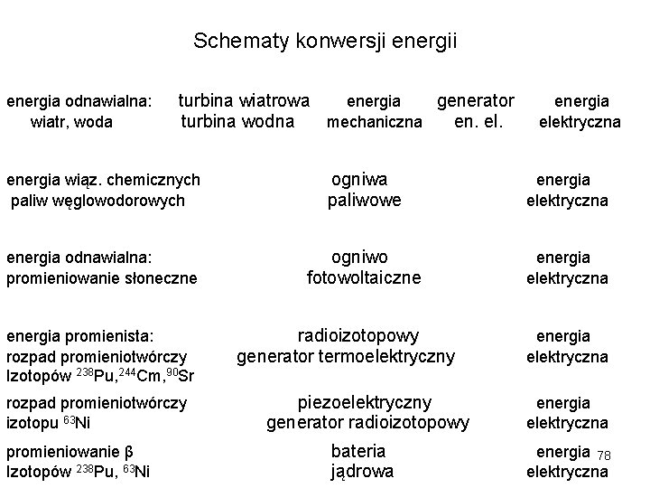 Schematy konwersji energia odnawialna: wiatr, woda turbina wiatrowa energia generator turbina wodna mechaniczna en.