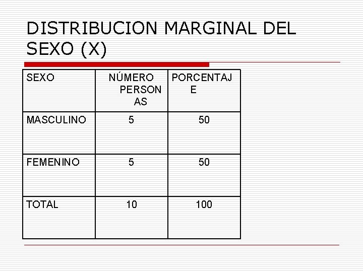 DISTRIBUCION MARGINAL DEL SEXO (X) SEXO NÚMERO PORCENTAJ PERSON E AS MASCULINO 5 50