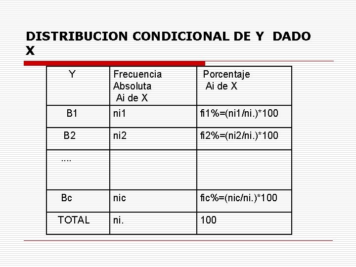 DISTRIBUCION CONDICIONAL DE Y DADO X Y Frecuencia Absoluta Ai de X Porcentaje Ai