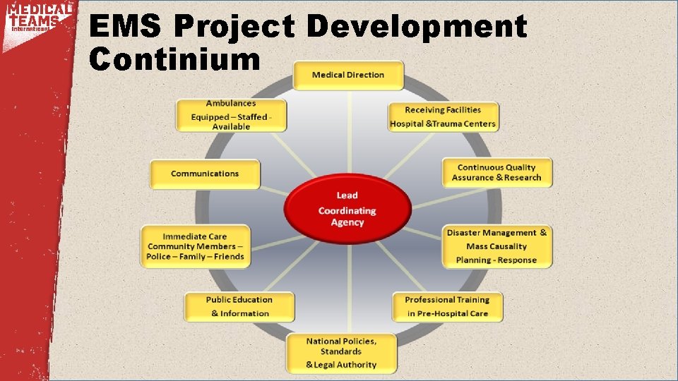 EMS Project Development Continium 