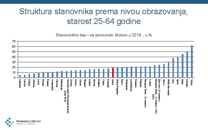 Struktura stanovnika prema nivou obrazovanja, starost 25 -64 godine Stanovništvo bez i sa osnovnom
