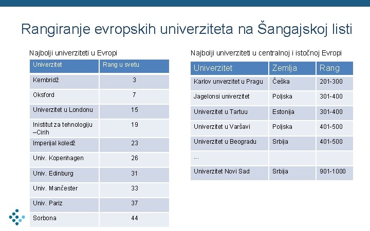 Rangiranje evropskih univerziteta na Šangajskoj listi Najbolji univerziteti u Evropi Univerzitet Najbolji univerziteti u