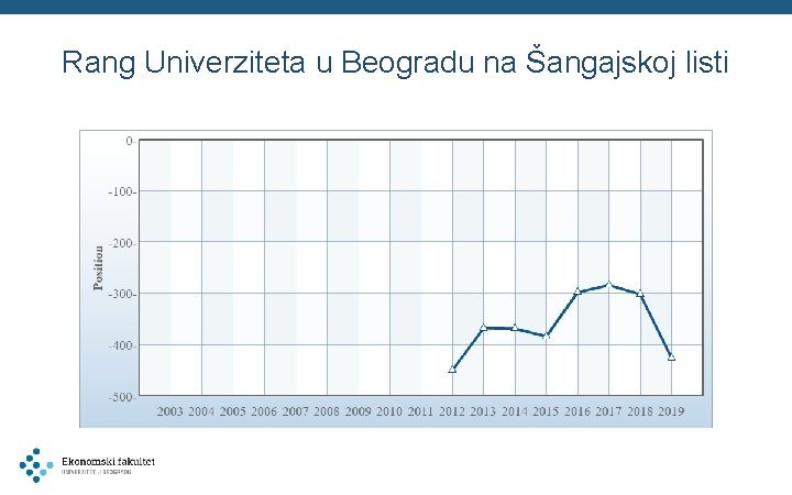 Rang Univerziteta u Beogradu na Šangajskoj listi 