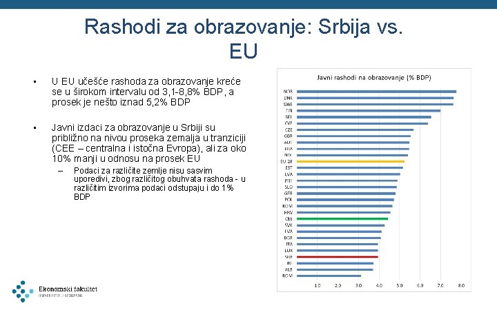 Rashodi za obrazovanje: Srbija vs. EU • U EU učešće rashoda za obrazovanje kreće