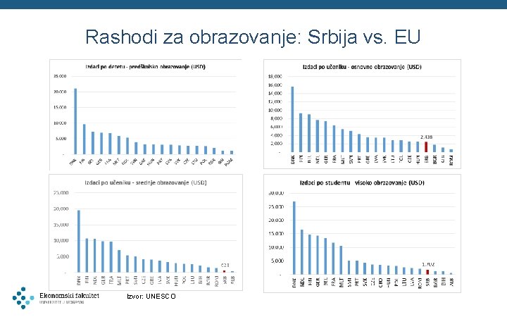 Rashodi za obrazovanje: Srbija vs. EU Izvor: UNESCO 