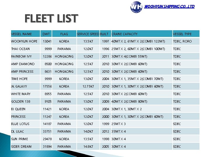 WOOHYUN SHIPPING CO. , LTD FLEET LIST VESSEL NAME DWT FLAG SERVICE SPEED BUILT