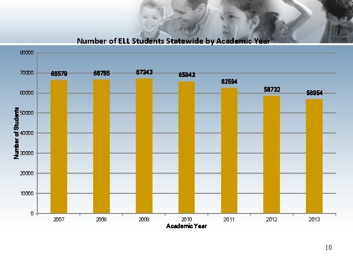 Number of ELL Students Statewide by Academic Year 80000 70000 66579 66785 67343 65943