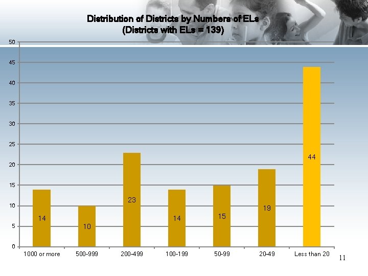 Distribution of Districts by Numbers of ELs (Districts with ELs = 139) 50 45