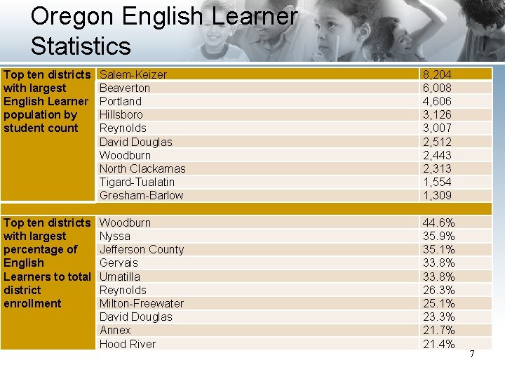 Oregon English Learner Statistics Top ten districts with largest English Learner population by student