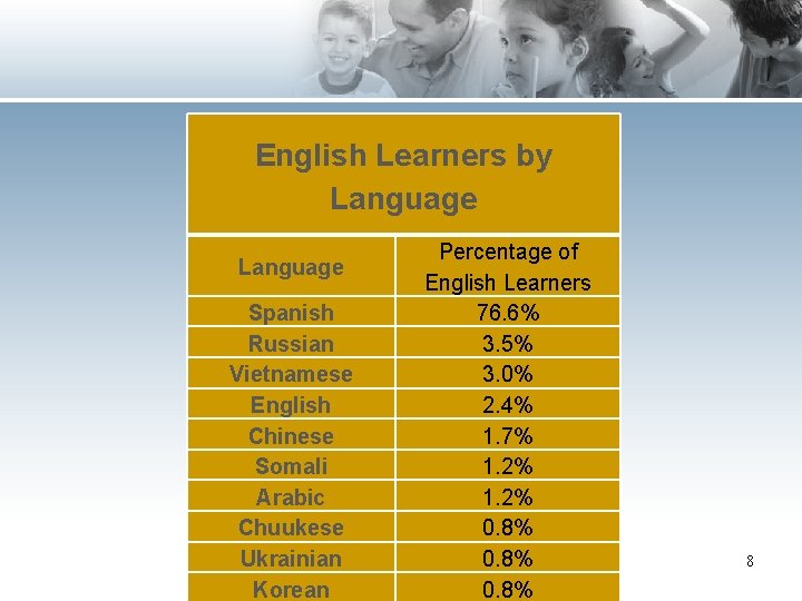 English Learners by Language Spanish Russian Vietnamese English Chinese Somali Arabic Chuukese Ukrainian Korean