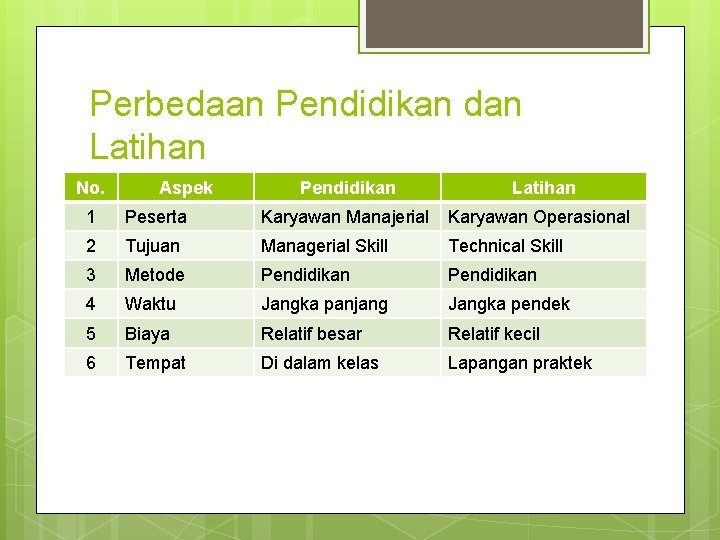 Perbedaan Pendidikan dan Latihan No. Aspek Pendidikan Latihan 1 Peserta Karyawan Manajerial Karyawan Operasional