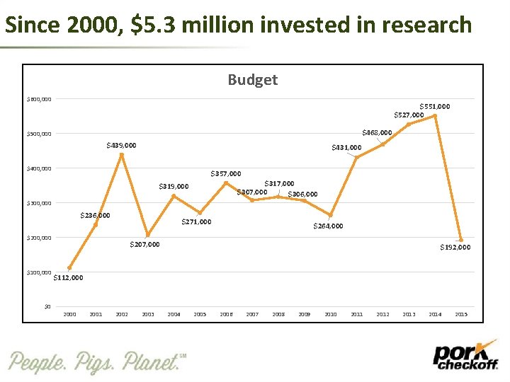 Since 2000, $5. 3 million invested in research Budget $600, 000 $551, 000 $527,