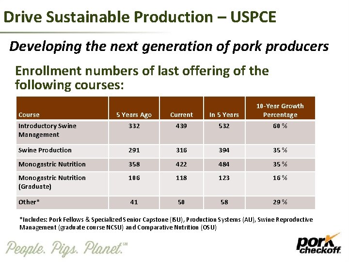 Drive Sustainable Production – USPCE Developing the next generation of pork producers Enrollment numbers