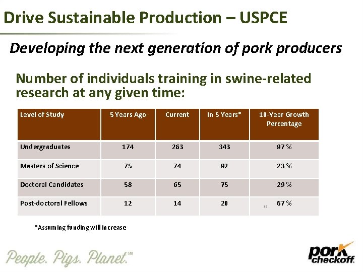 Drive Sustainable Production – USPCE Developing the next generation of pork producers Number of