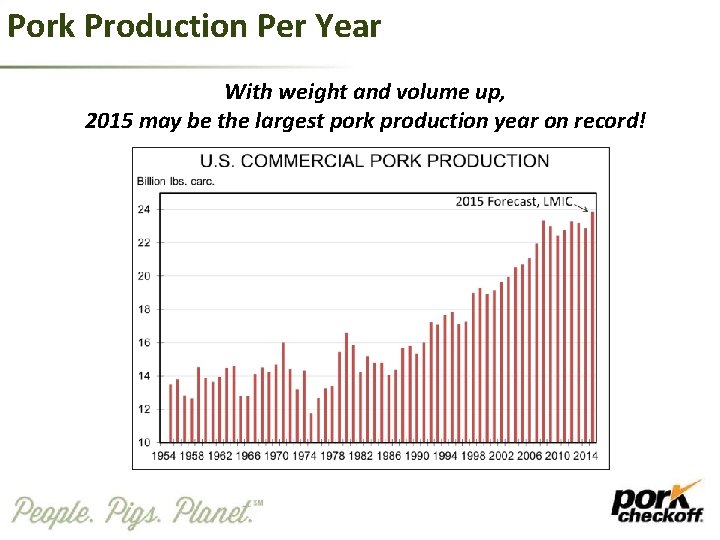 Pork Production Per Year With weight and volume up, 2015 may be the largest
