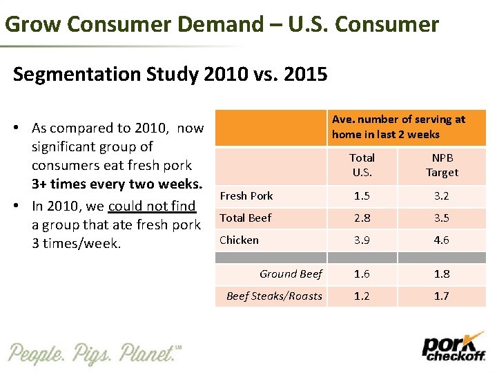 Grow Consumer Demand – U. S. Consumer Segmentation Study 2010 vs. 2015 • As