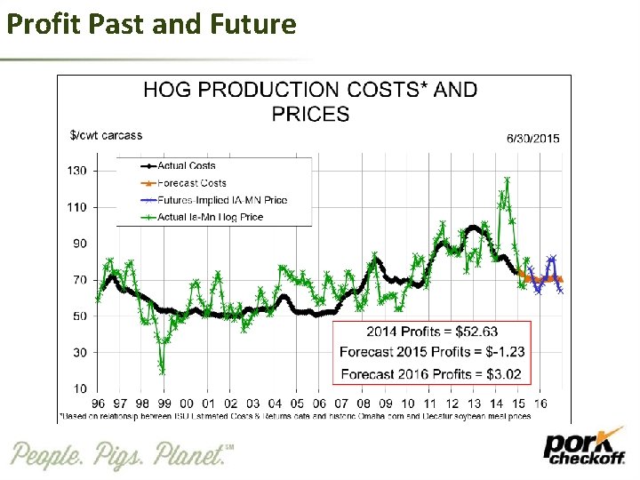 Profit Past and Future 