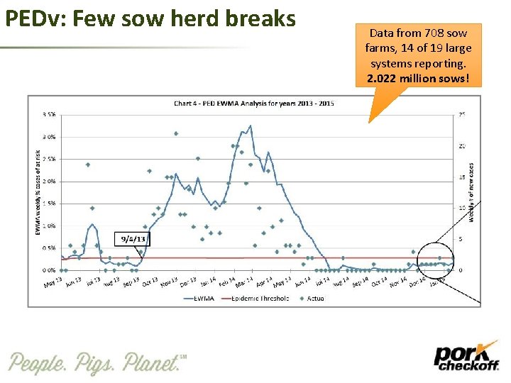 PEDv: Few sow herd breaks Data from 708 sow farms, 14 of 19 large