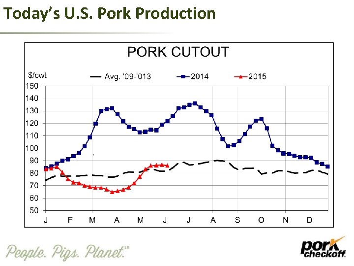 Today’s U. S. Pork Production 