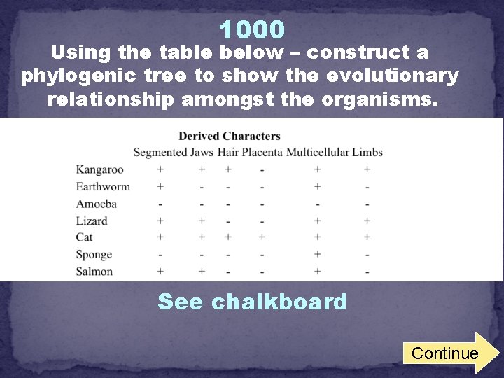 1000 Using the table below – construct a phylogenic tree to show the evolutionary