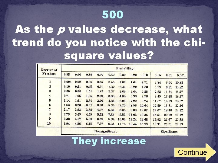 500 As the p values decrease, what trend do you notice with the chisquare