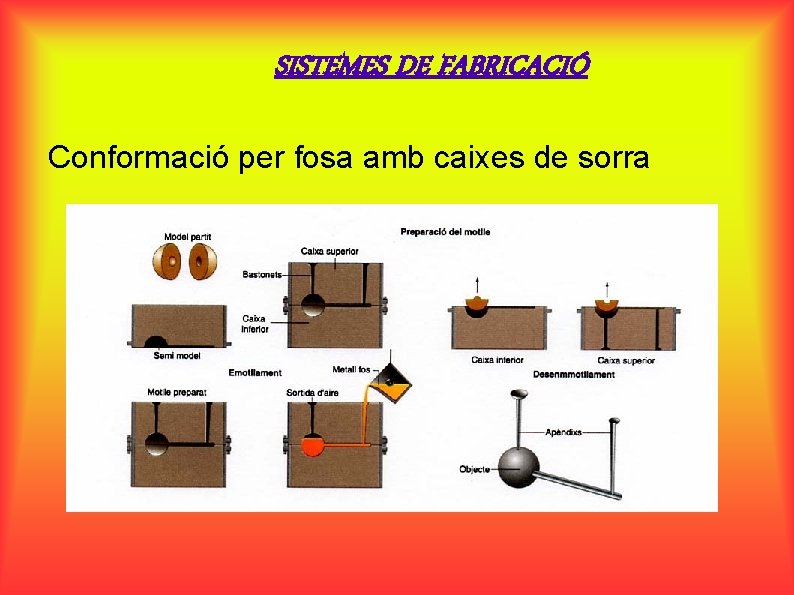 SISTEMES DE FABRICACIÓ Conformació per fosa amb caixes de sorra 