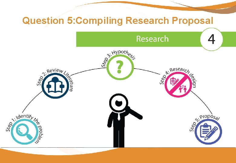 Question 5: Compiling Research Proposal 