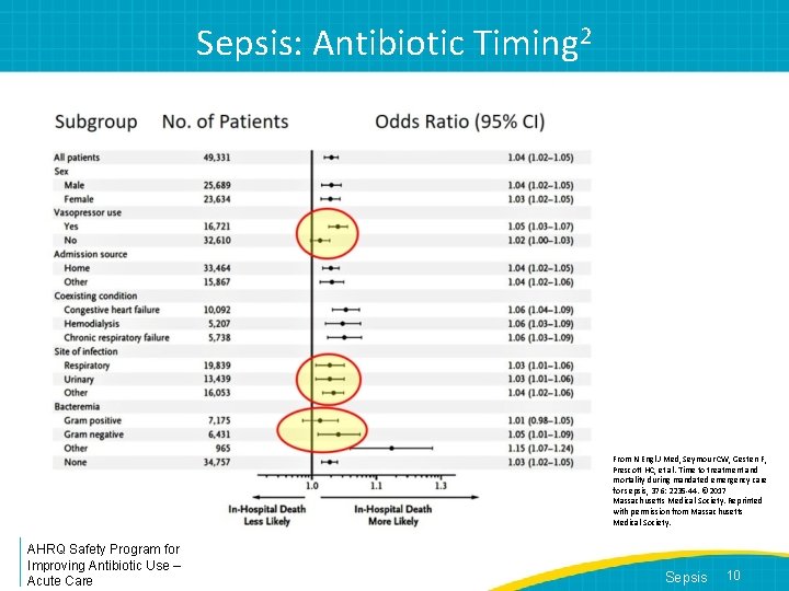 Sepsis: Antibiotic Timing 2 From N Engl J Med, Seymour CW, Gesten F, Prescott